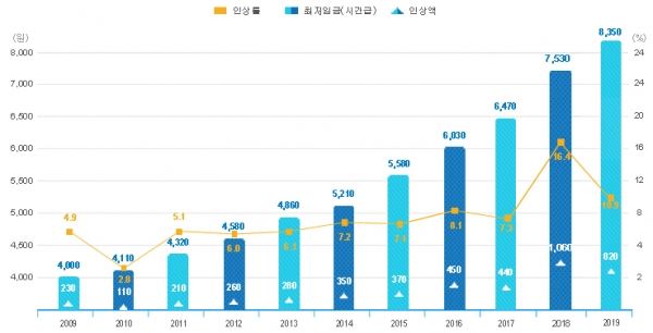 (제공=최저임금위원회)